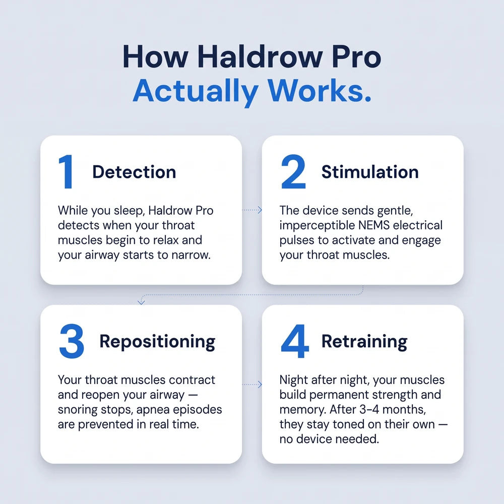 How Haldrow Pro actually works: detect, stimulate, reposition, retrain